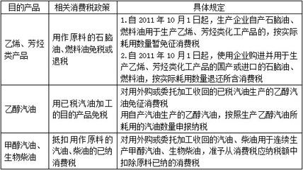 2016《税法一》预习考点 成品油税率及政策的特殊规定——以燃料油为例