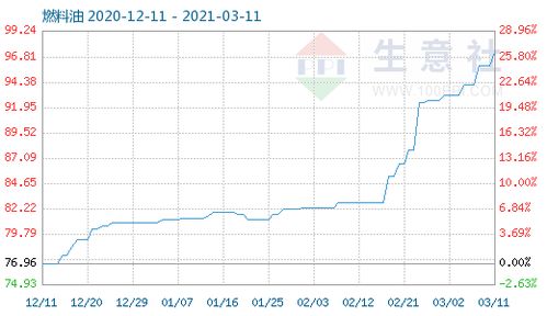 3月11日燃料油商品指数持平97.22，市场供需格局整体稳定
